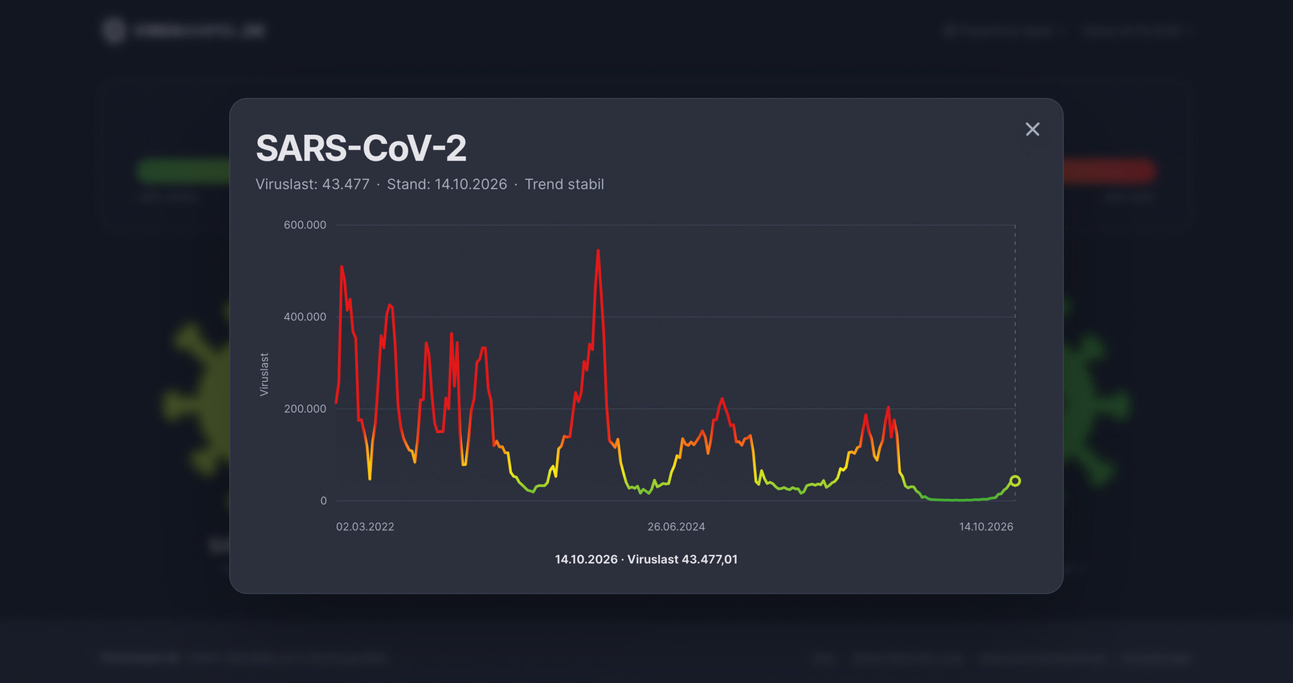 Zeitlicher Verlauf der SARS-CoV-2-Viruslast im Abwasser seit 2022.